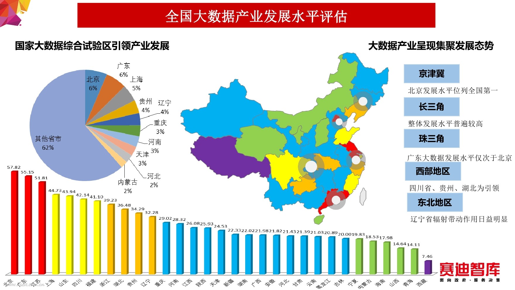中國大數(shù)據(jù)發(fā)展指數(shù)報(bào)告：各省市發(fā)展水平差異明顯
