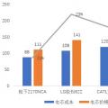 寧德時代電芯成本被日韓兩強吊打？對 也不對