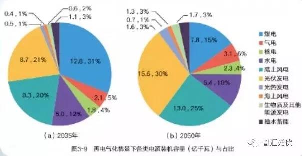國(guó)家電網(wǎng)權(quán)威研究報(bào)告：未來20年，光伏、風(fēng)電總裝機(jī)將是現(xiàn)在的10倍！