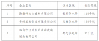 貴州公示擬列入電力市場(chǎng)主體準(zhǔn)入目錄的3家電力用戶(hù)