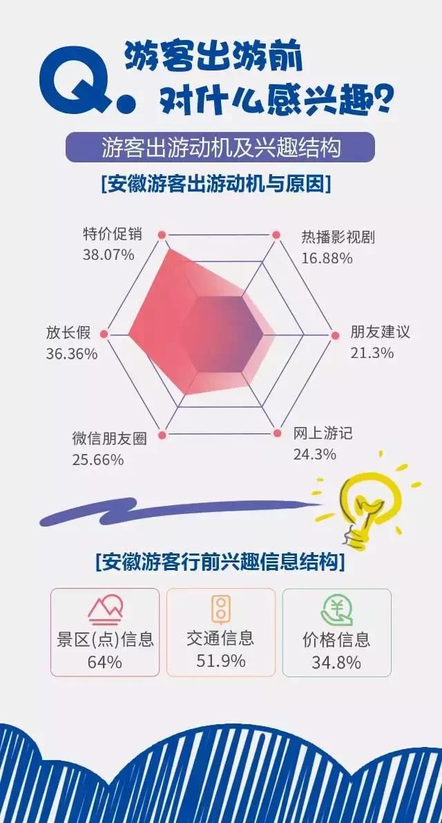 2018安徽旅游市場大數(shù)據(jù)報告，新鮮出爐！
