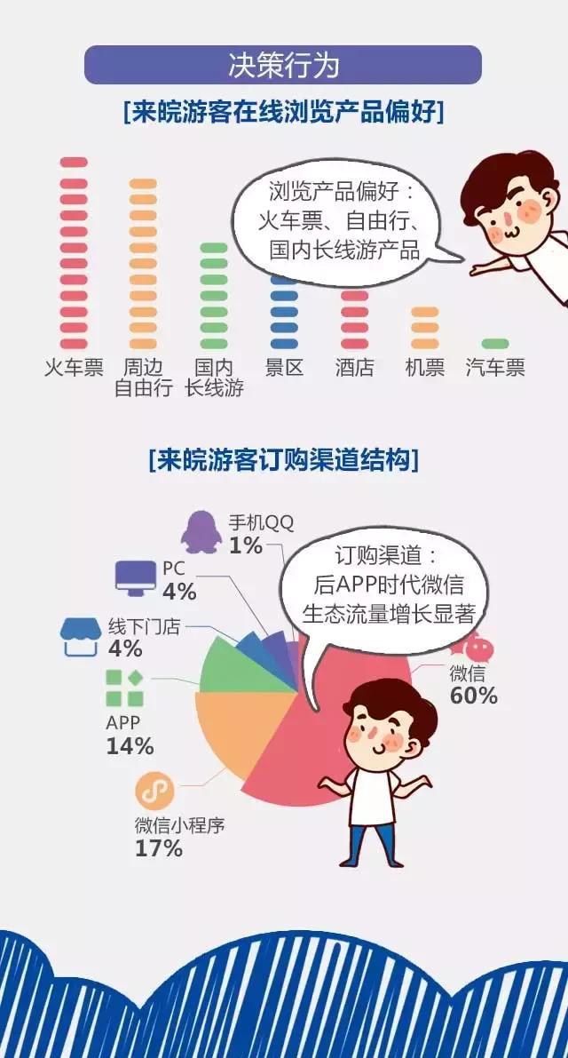 2018安徽旅游市場大數(shù)據(jù)報告，新鮮出爐！