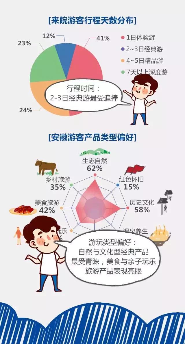 2018安徽旅游市場大數(shù)據(jù)報告，新鮮出爐！