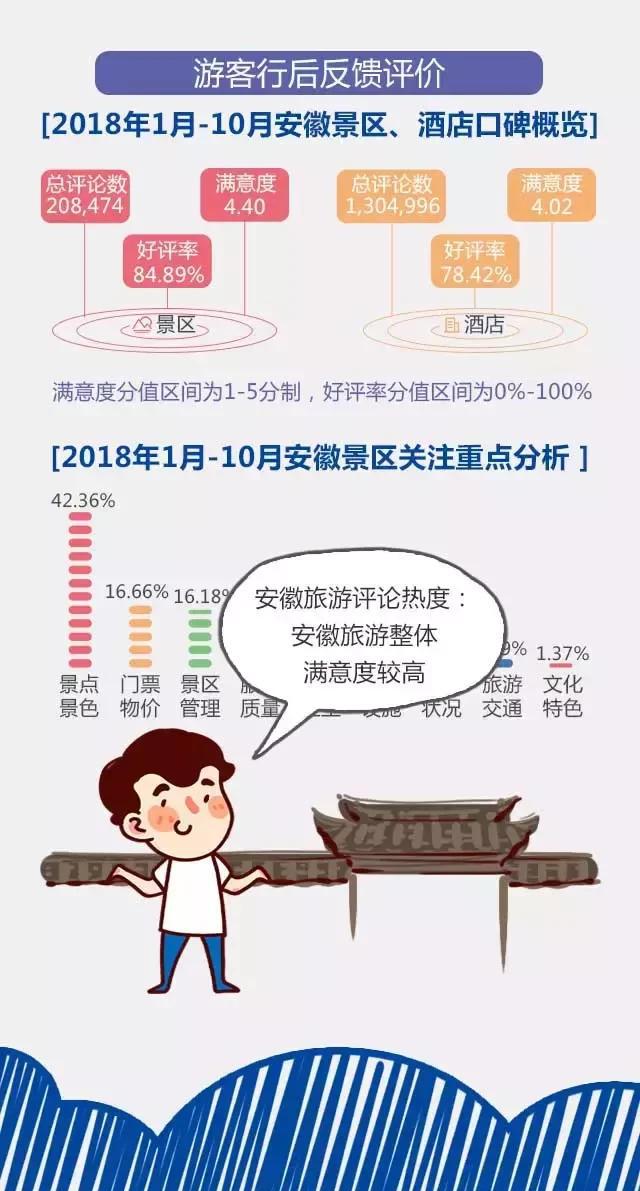 2018安徽旅游市場大數(shù)據(jù)報告，新鮮出爐！