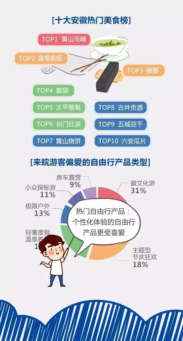2018安徽旅游市場大數(shù)據(jù)報告，新鮮出爐！