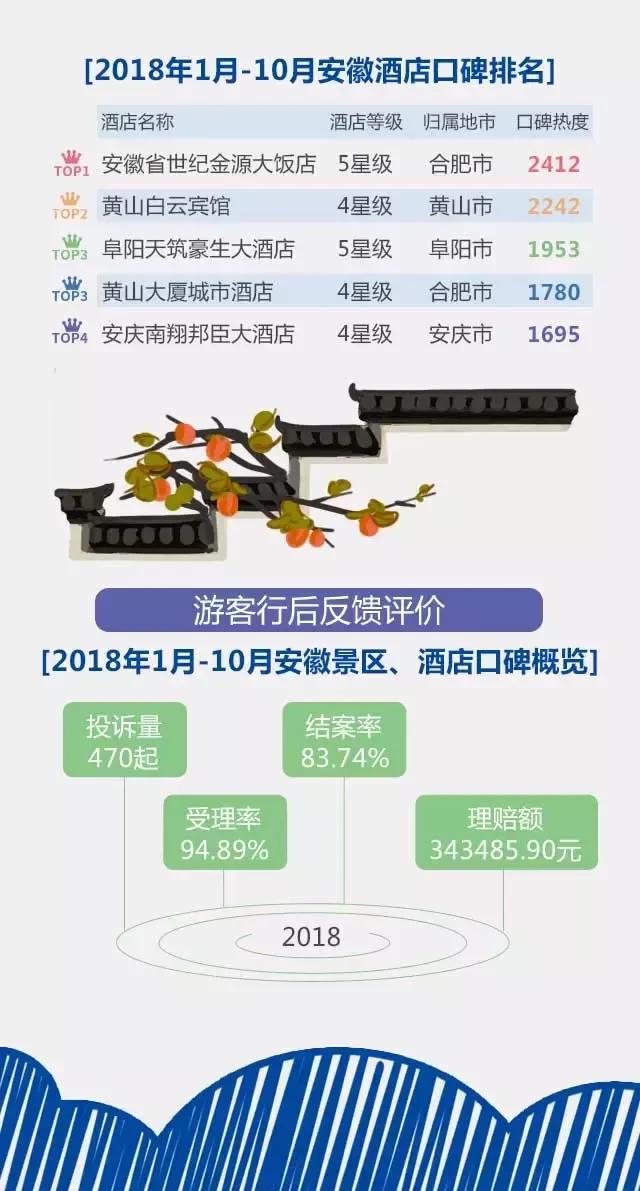 2018安徽旅游市場大數(shù)據(jù)報告，新鮮出爐！