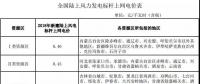 全國首份風(fēng)電“競價”結(jié)果出爐 電價降了多少？