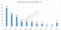 規(guī)模已超萬億！10省市2019年電力交易規(guī)模一覽