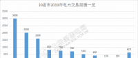 規(guī)模已超萬億！10省市2019年電力交易規(guī)模一覽