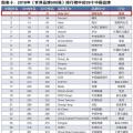 新榜！2018世界品牌500強(qiáng)揭曉 國家電網(wǎng)、南方電網(wǎng)等多家能源企業(yè)入榜
