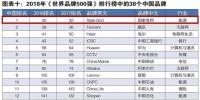 新榜！2018世界品牌500強揭曉 國家電網(wǎng)、南方電網(wǎng)等多家能源企業(yè)入榜