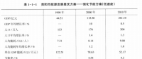 《綜合能源環(huán)境規(guī)劃及案例 》——案例研究，貴陽市能源需求預測及能源規(guī)劃與優(yōu)化（二）
