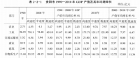 《綜合能源環(huán)境規(guī)劃及案例 》——案例研究，貴陽(yáng)市能源需求預(yù)測(cè)及能源規(guī)劃與優(yōu)化（五）