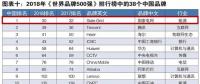 新榜！2018世界品牌500強(qiáng)揭曉 國家電網(wǎng)、南方電網(wǎng)等多家能源企業(yè)入榜