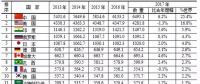 水電第一！火電第一！風(fēng)電光伏全第一！世界電力發(fā)展情況全在這里了！