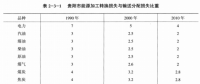 《綜合能源環(huán)境規(guī)劃及案例 》——案例研究，貴陽(yáng)市能源需求預(yù)測(cè)及能源規(guī)劃與優(yōu)化（八）
