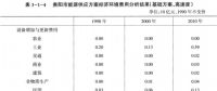 《綜合能源環(huán)境規(guī)劃及案例 》——案例研究，貴陽市能源需求預(yù)測(cè)及能源規(guī)劃與優(yōu)化（十）