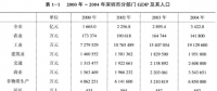 《綜合能源環(huán)境規(guī)劃及案例 》——案例研究，深圳市能源需求預(yù)測研究（一）