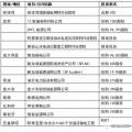 國家電網(wǎng)、國家電投、大唐等八大電力央企海外投資版圖