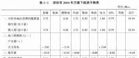 《綜合能源環(huán)境規(guī)劃及案例 》——案例研究，深圳市能源需求預(yù)測(cè)研究（八）