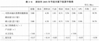 《綜合能源環(huán)境規(guī)劃及案例 》——案例研究，深圳市能源需求預(yù)測(cè)研究（九）