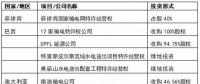 國家電網(wǎng)、國家電投、大唐等八大電力央企海外投資版圖