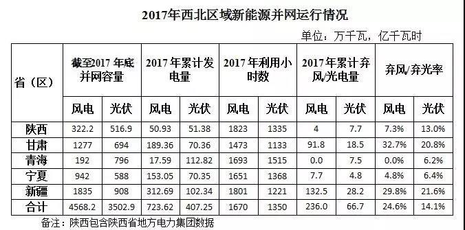 西北光伏市場分析： 七大經(jīng)驗、四大問題、五大原因、破解棄光三大舉措