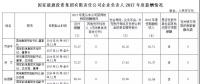國家能源集團(tuán)、中國華能、國家電投高管2017年度薪酬出爐！