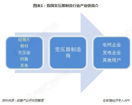 2018年變壓器發(fā)展現(xiàn)狀與趨勢分析 環(huán)保型、大容量、高電壓成未來主流