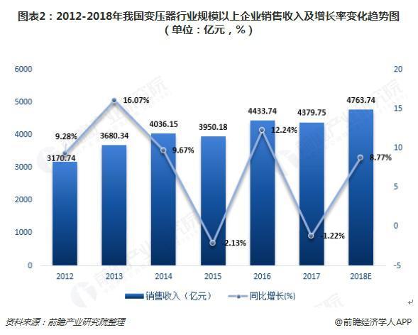 2018年變壓器發(fā)展現(xiàn)狀與趨勢分析 環(huán)保型、大容量、高電壓成未來主流