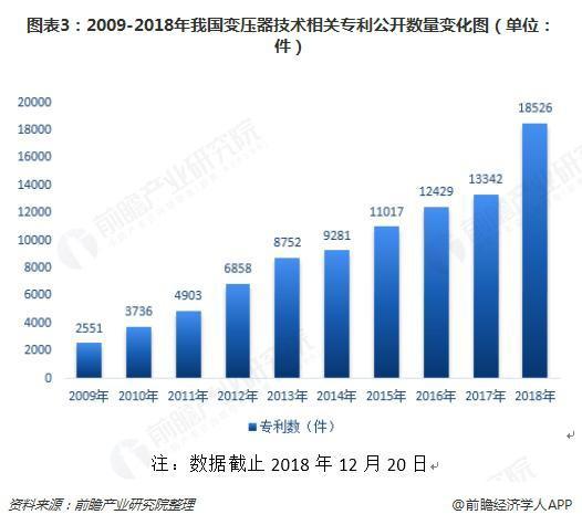 2018年變壓器發(fā)展現(xiàn)狀與趨勢分析 環(huán)保型、大容量、高電壓成未來主流