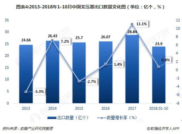 2018年變壓器發(fā)展現(xiàn)狀與趨勢分析 環(huán)保型、大容量、高電壓成未來主流