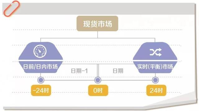 什么是電力現貨？電網公司怎么參與現貨市場？