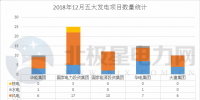 【獨(dú)家】五大發(fā)電2018年12月份電力項(xiàng)目匯總：涉及核準(zhǔn)、并網(wǎng)等