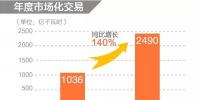 同比增長140%！2019年年度省間市場化交易規(guī)模2490億度