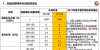 2019年新能源汽車補貼政策最新版本：下滑50%/設(shè)3個月過渡期/取消地補
