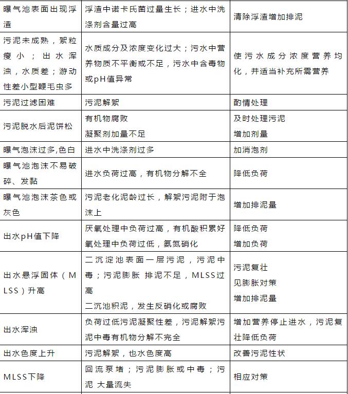 干貨！污水處理常見問題診斷分析及處理辦法！