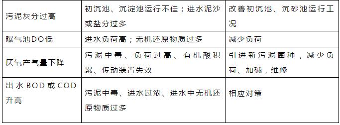 干貨！污水處理常見問題診斷分析及處理辦法！