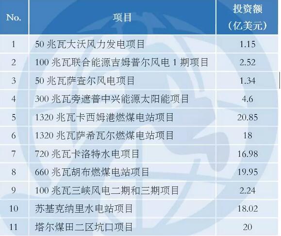 中巴經(jīng)濟走廊22個項目能源建設(shè)占大頭 含3個風電項目！