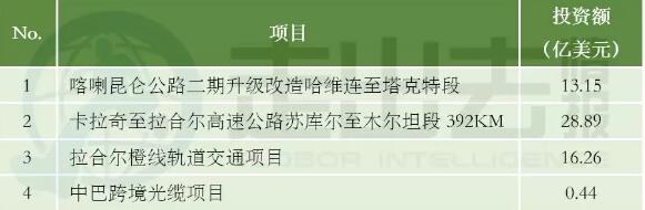 中巴經(jīng)濟走廊22個項目能源建設(shè)占大頭 含3個風電項目！
