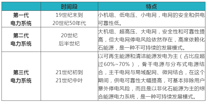 綜合能源服務(wù)、能源互聯(lián)網(wǎng)、新一代電力系統(tǒng)三者關(guān)系