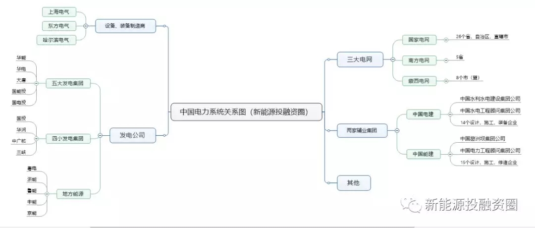 一張圖看懂電力系統(tǒng)各大公司之間的關(guān)系！