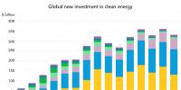 2018年全球清潔能源投資3331億美元 連續(xù)第5年超3000億美元