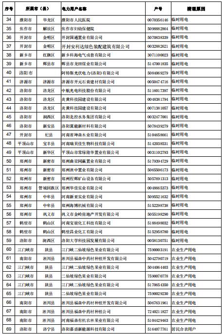154家！河南公示電力用戶（用電戶號）清理名單（第二批）