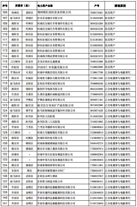 154家！河南公示電力用戶（用電戶號）清理名單（第二批）