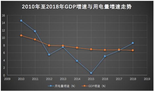  2018年全社會用電量增速與GDP增速脫鉤 “晴雨表”失靈了嗎？