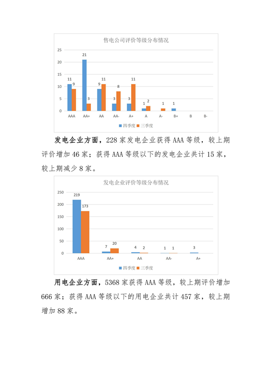 11家售電公司獲3A級(jí)！云南2018年四季度電力市場(chǎng)主體信用評(píng)價(jià)結(jié)果