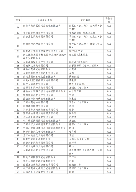 11家售電公司獲3A級！云南2018年四季度電力市場主體信用評價結(jié)果
