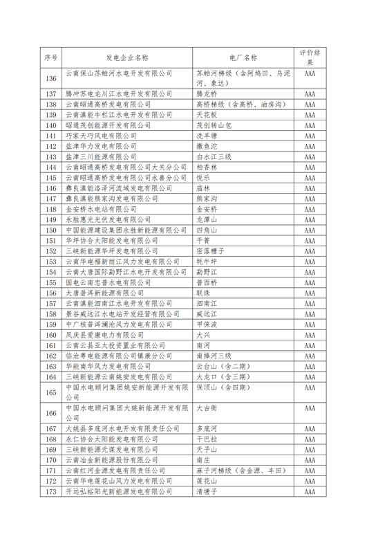 11家售電公司獲3A級！云南2018年四季度電力市場主體信用評價結(jié)果