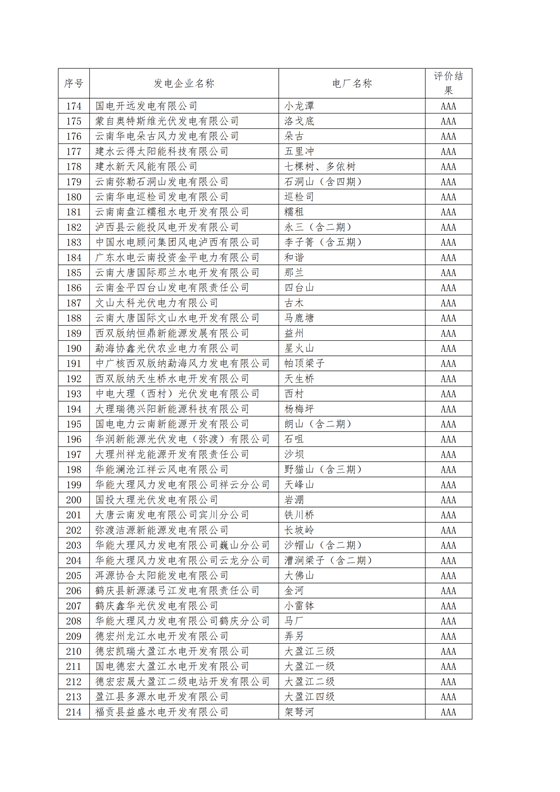 11家售電公司獲3A級！云南2018年四季度電力市場主體信用評價結(jié)果